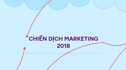 Mind Map: CHIẾN DỊCH MARKETING 2018