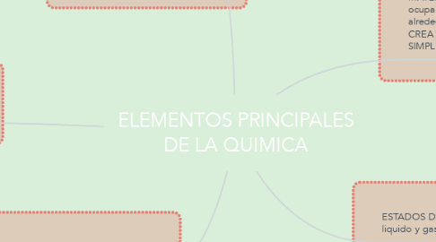 Mind Map: ELEMENTOS PRINCIPALES DE LA QUIMICA