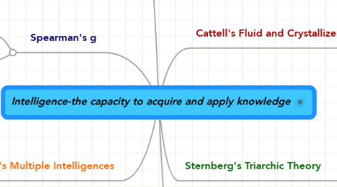 Mind Map: Intelligence-the capacity to acquire and apply knowledge