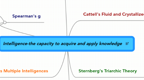 Mind Map: Intelligence-the capacity to acquire and apply knowledge