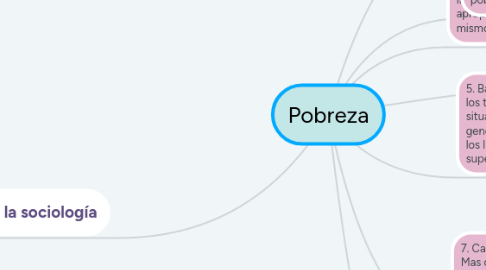 Mind Map: Pobreza