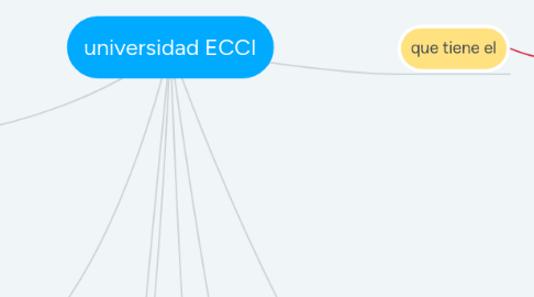 Mind Map: universidad ECCI