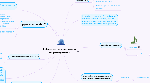 Mind Map: Relaciones del cerebro con las percepciones