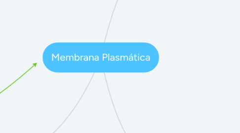 Mind Map: Membrana Plasmática