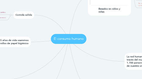 Mind Map: El consumo humano