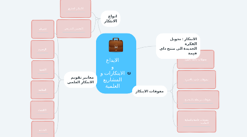 Mind Map: الابداع و الابتكارات و المشاريع العلمية