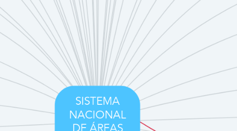 Mind Map: SISTEMA NACIONAL DE ÁREAS PROTEGIDAS