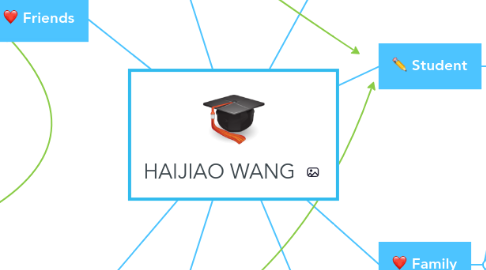 Mind Map: HAIJIAO WANG