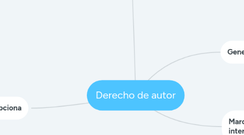 Mind Map: Derecho de autor