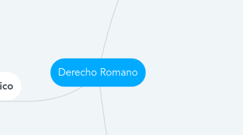 Mind Map: Derecho Romano