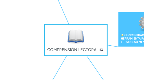 Mind Map: COMPRENSIÓN LECTORA