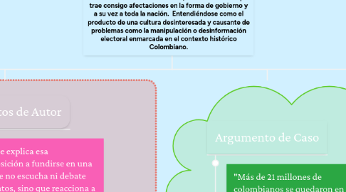 Mind Map: La indiferencia a la democracia, como fenómeno que trae consigo afectaciones en la forma de gobierno y a su vez a toda la nación. Entendiéndose como el producto de una cultura desinteresada y causante de problemas como la manipulación o desinformación electoral enmarcada en el contexto histórico Colombiano.