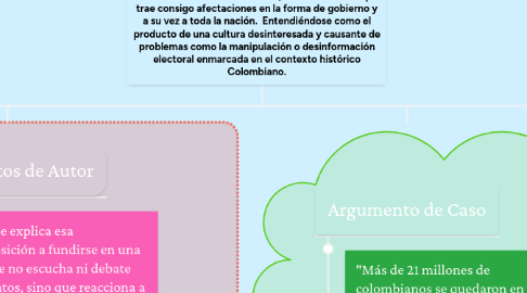 Mind Map: La indiferencia a la democracia, como fenómeno que trae consigo afectaciones en la forma de gobierno y a su vez a toda la nación.  Entendiéndose como el producto de una cultura desinteresada y causante de problemas como la manipulación o desinformación electoral enmarcada en el contexto histórico Colombiano.