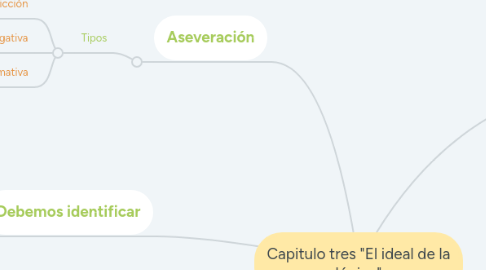 Mind Map: Capitulo tres "El ideal de la lógica"