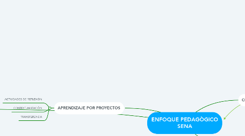 Mind Map: ENFOQUE PEDAGÒGICO SENA