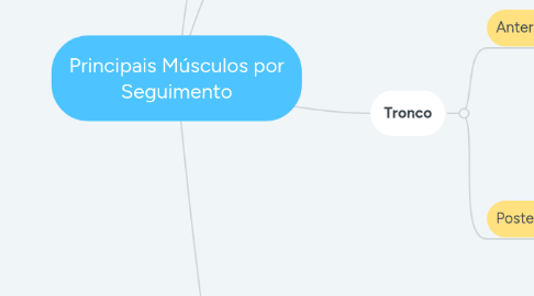 Mind Map: Principais Músculos por Seguimento