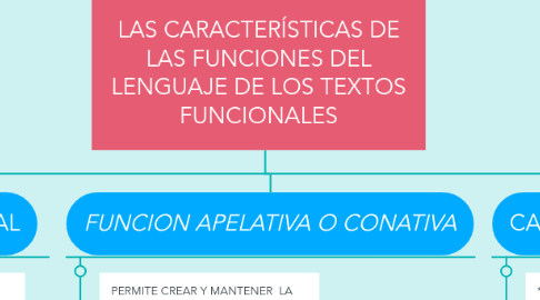 Mind Map: LAS CARACTERÍSTICAS DE LAS FUNCIONES DEL LENGUAJE DE LOS TEXTOS FUNCIONALES