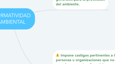 Mind Map: NORMATIVIDAD AMBIENTAL