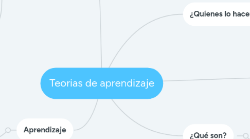 Mind Map: Teorias de aprendizaje