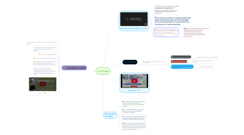 Mind Map: sociologia