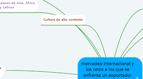 Mind Map: mercadeo internacional y los retos a los que se enfrenta un exportador colombiano al tratar de conquistar un nuevo mercado.