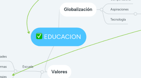 Mind Map: EDUCACION