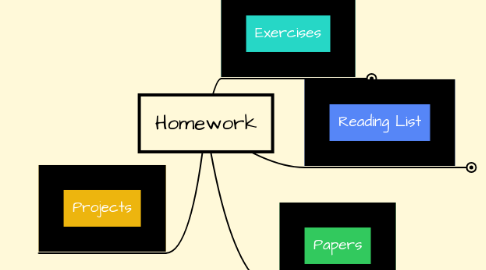 Mind Map: Homework