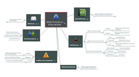 Mind Map: DIDACTICA DE LA EVALUACION