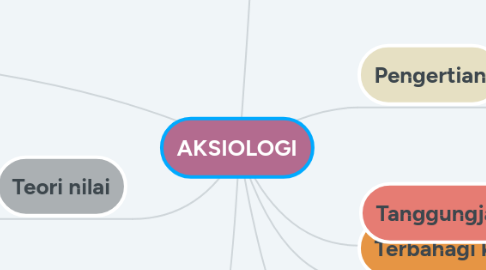 Mind Map: AKSIOLOGI