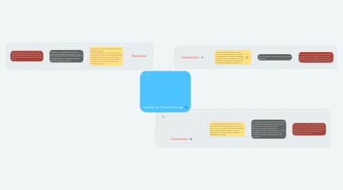 Mind Map: Transfer of Thermal Energy