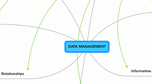 Mind Map: DATA MANAGEMENT