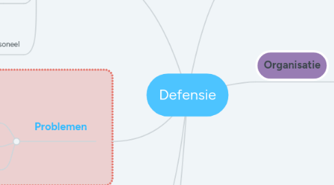 Mind Map: Defensie