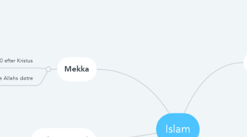 Mind Map: Islam