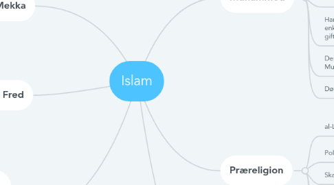 Mind Map: Islam