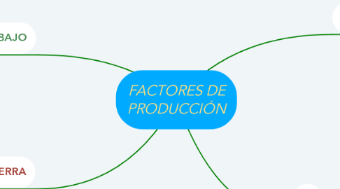 Mind Map: FACTORES DE PRODUCCIÓN