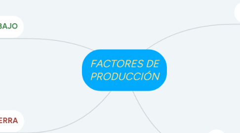 Mind Map: FACTORES DE PRODUCCIÓN