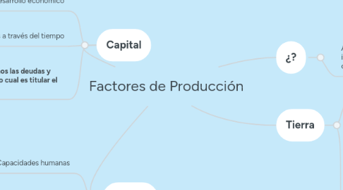 Mind Map: Factores de Producción