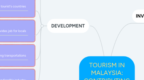 Mind Map: TOURISM IN MALAYSIA: CONTRIBUTING FACTORS