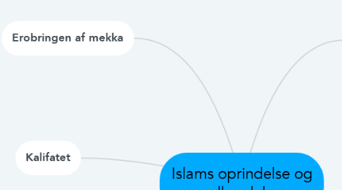 Mind Map: Islams oprindelse og udbredelse