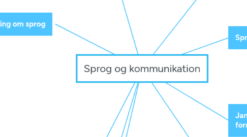 Mind Map: Sprog og kommunikation