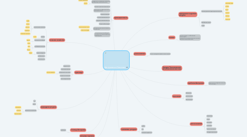 Mind Map: Австралия и Океания