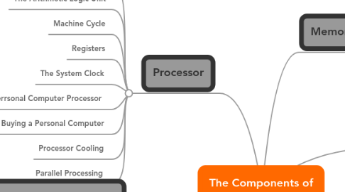 Mind Map: The Components of the System Unit