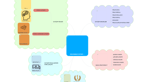 Mind Map: KİŞİLERARASI İLETİŞİM