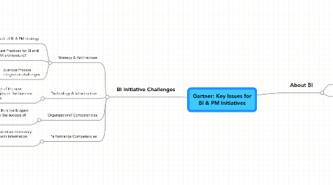 Mind Map: Gartner: Key Issues for BI & PM Initiatives