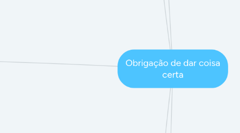 Mind Map: Obrigação de dar coisa certa