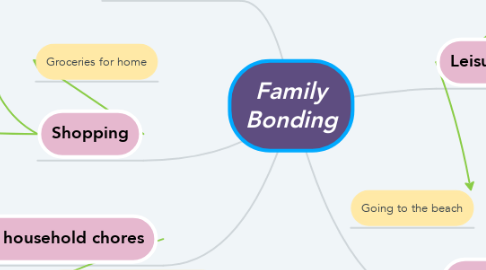 Mind Map: Family Bonding