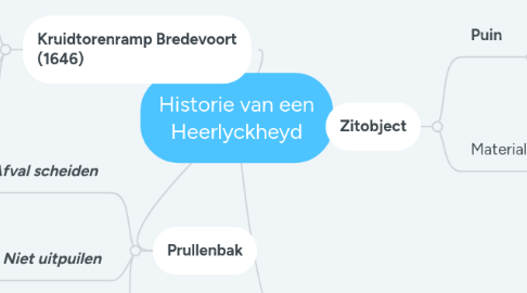 Mind Map: Historie van een Heerlyckheyd