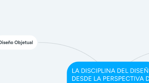 Mind Map: LA DISCIPLINA DEL DISEÑO DESDE LA PERSPECTIVA DE LAS CIENCIAS SOCIALES