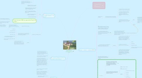 Mind Map: Inscripción del Paisaje Cultural Cafetero de Colombia como Patrimonio Mundial