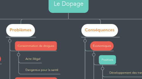 Mind Map: Le Dopage